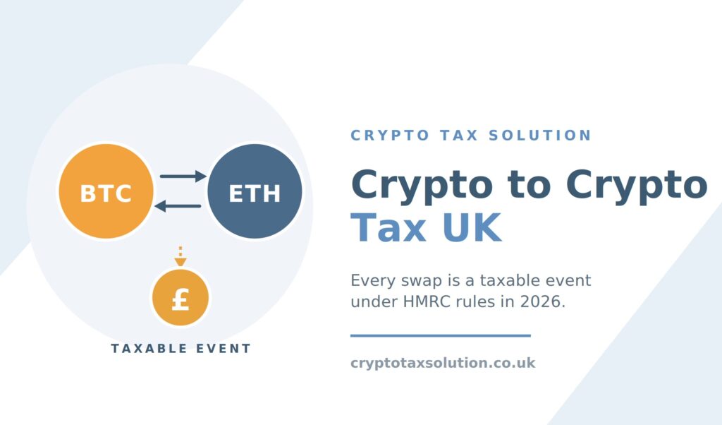Crypto to crypto tax UK hero image showing Bitcoin and Ethereum coins with swap arrows leading to a TAXABLE EVENT pound badge in Crypto Tax Solution branding