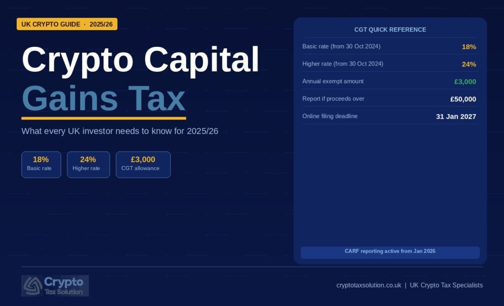 Crypto capital gains tax UK guide 2025/26 showing HMRC rates and allowances, Crypto Tax Solution
