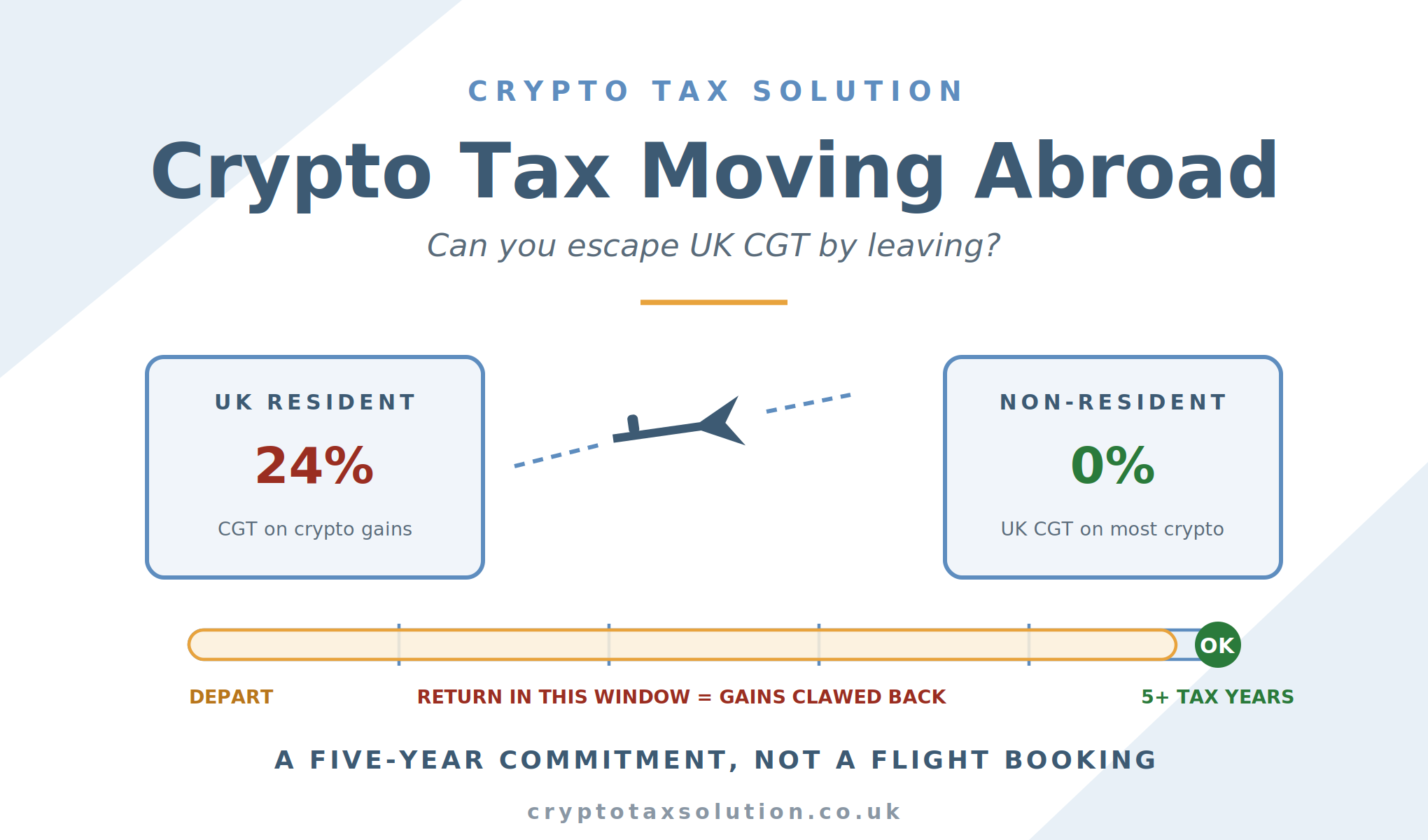 Crypto tax moving abroad hero image showing departure from UK with five year temporary non-residence countdown and HMRC clawback warning in Crypto Tax Solution branding