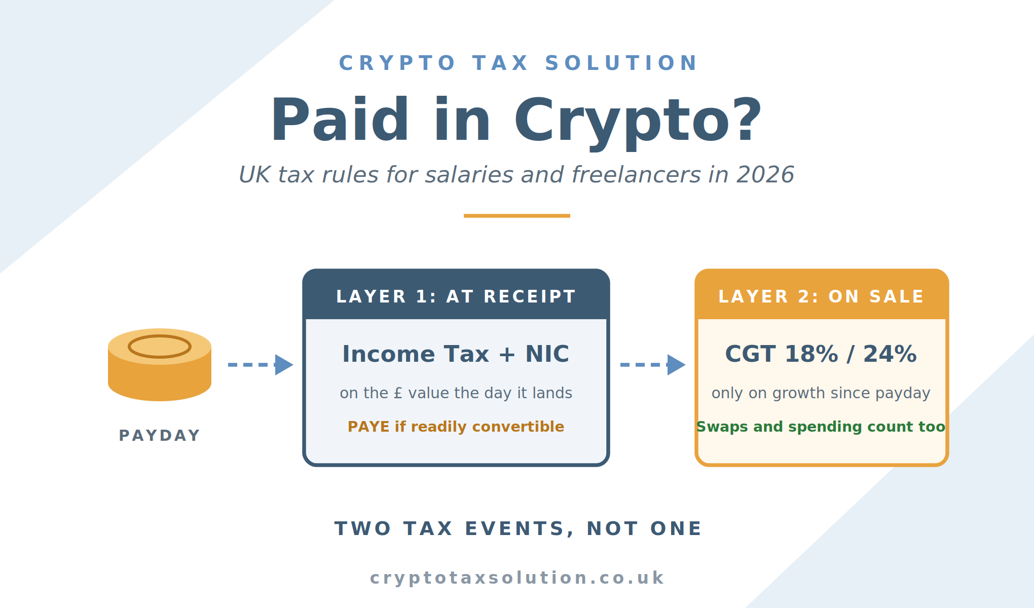 Paid in crypto hero image showing two tax layers with income tax and National Insurance at receipt and Capital Gains Tax on later disposal in Crypto Tax Solution branding