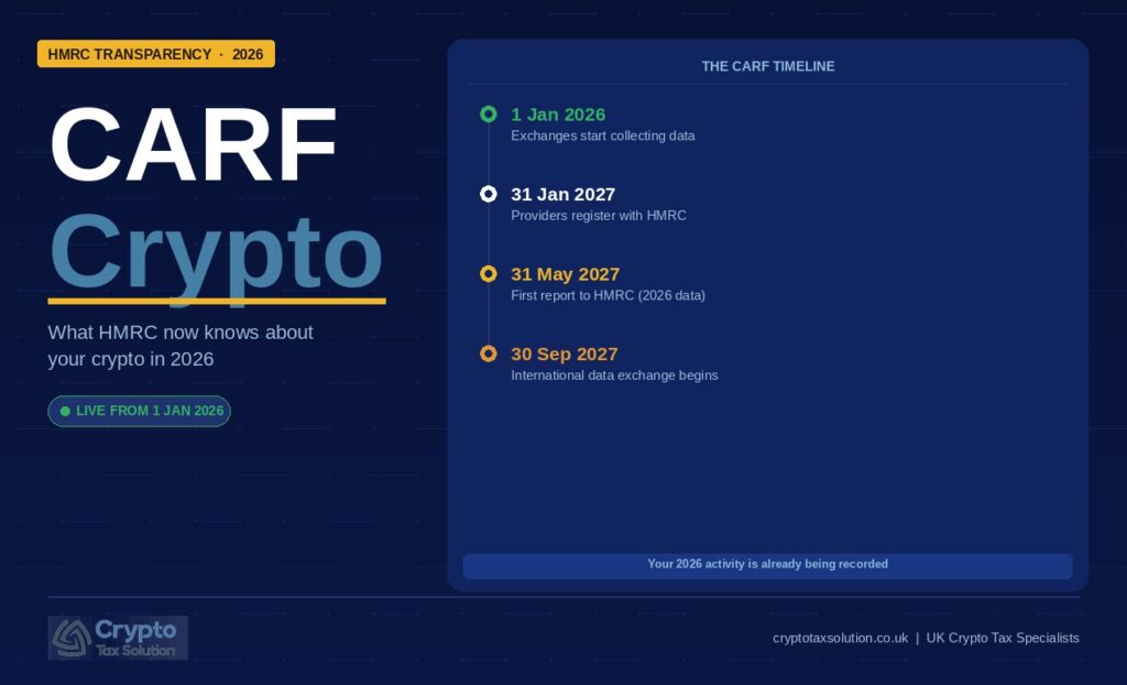 CARF crypto