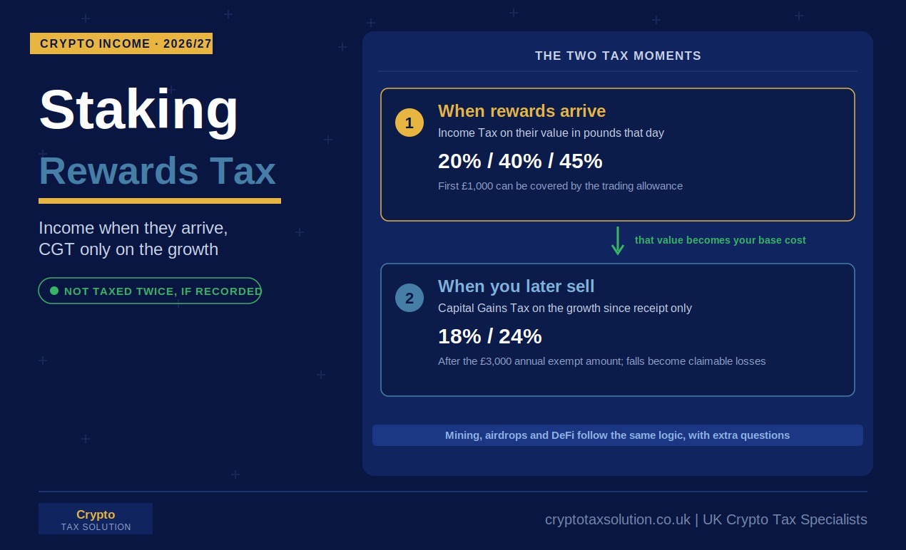 UK investor calculating tax on crypto staking rewards with Crypto Tax Solution